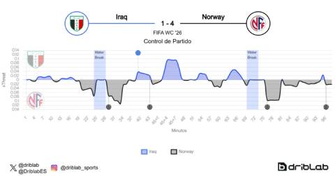 Na Uy 2 lần ghi bàn vào lưới Iraq ngay sau quãng nghỉ