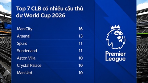 Man City có nhiều cầu thủ dự World Cup nhất trong số các đội Premier League