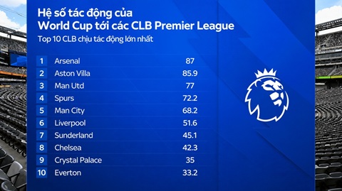 Tuy nhiên xét về tổng thể, Arsenal mới là đội có hệ số bị tác động bởi World Cup cao nhất