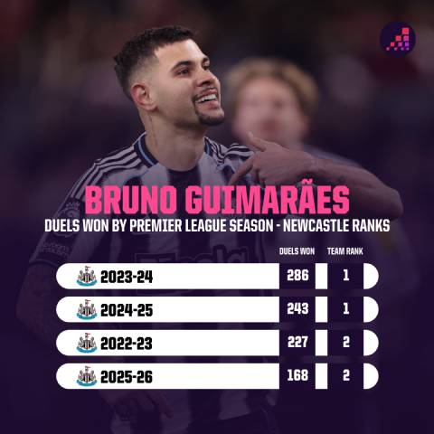Bruno Guimaraes rất mạnh về tranh chấp