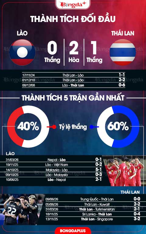 Lào vs Thái Lan 
