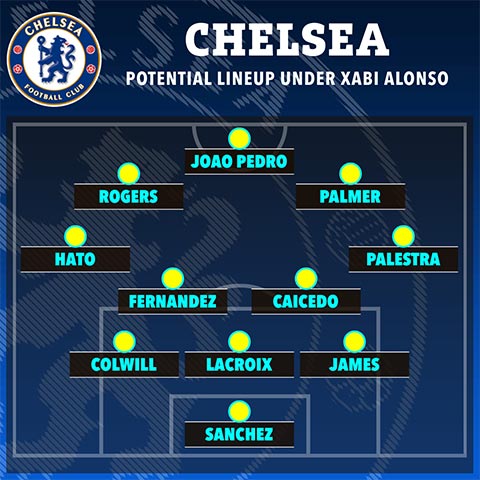Đội hình tối ưu mà Alonso sẽ sử dụng tại Chelsea