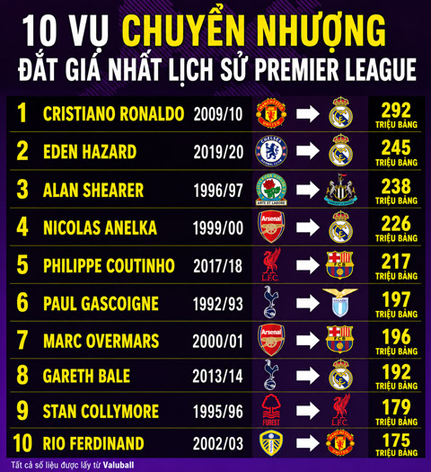 Top 10 thương vụ bán cầu thủ đắt giá nhất lịch sử Premier League theo giá trị hiện nay
