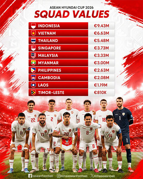 Đội hình đội tuyển Indonesia được định giá lên tới 9,43 triệu euro, có giá trị cao nhất ở AFF Cup 2026