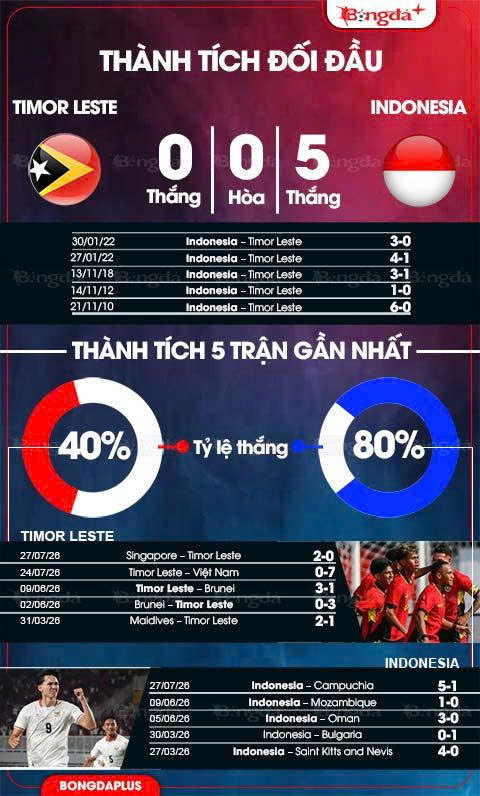 Thành tích đối đầu Timor Leste vs Indonesia 