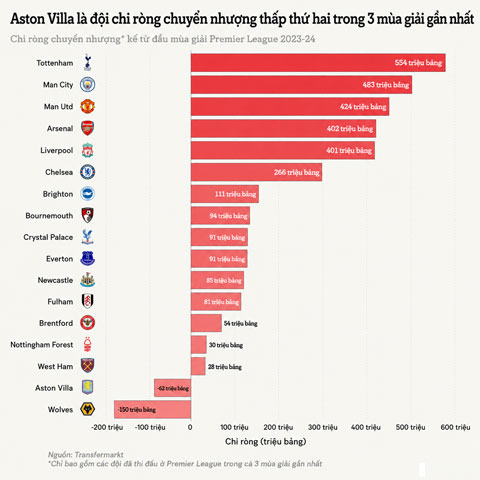 Aston Villa là đội chi tiêu ròng rất ít tại Premier League
