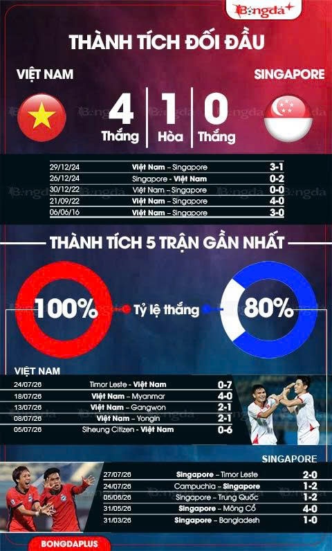 Thành tích đối đầu giữa  Việt Nam vs Singapore 