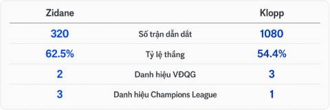 So sánh Zidane và Klopp