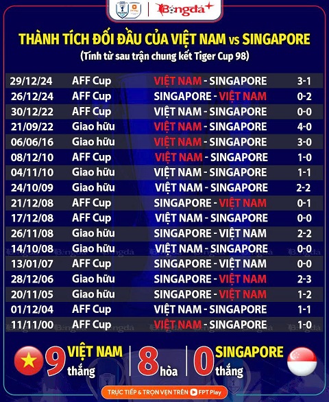 Thành tích đối đầu Việt Nam vs Singapore 