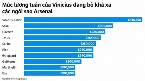 Mức lương của Vinicius có thể tạo ra xáo động trong phòng thay đồ Arsenal