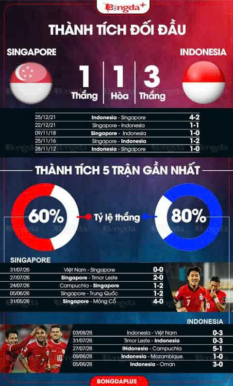 Thành tích đối đầu Singapore vs Indonesia 