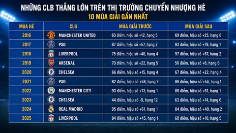 Đa số các CLB được cho là thắng trên TTCN hè lại không có thành công ở mùa giải sau đó