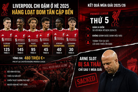 Liverpool chi tiêu rầm rộ ở hè 2025 nhưng gây thất vọng ở mùa giải 2025/26