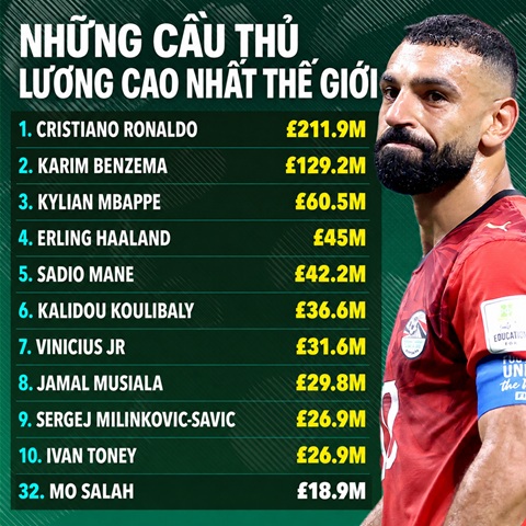 Salah chỉ đứng thứ 32 trong số các cầu thủ nhận lương cao nhất thế giới