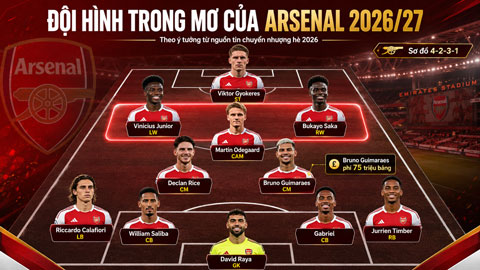 Siêu đội hình mà Arsenal có thể sở hữu ở mùa giải 2026/27