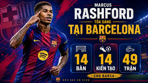 Rashford đã thi đấu tốt khi được cho Barca mượn