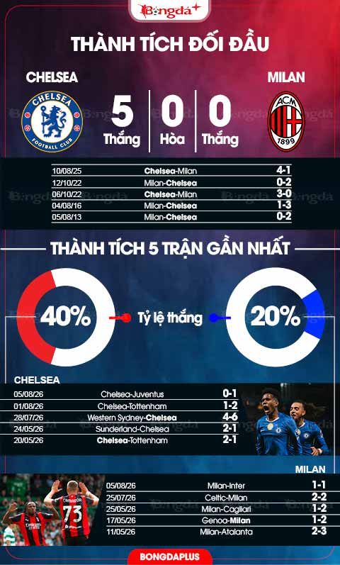 Chelsea vs Milan