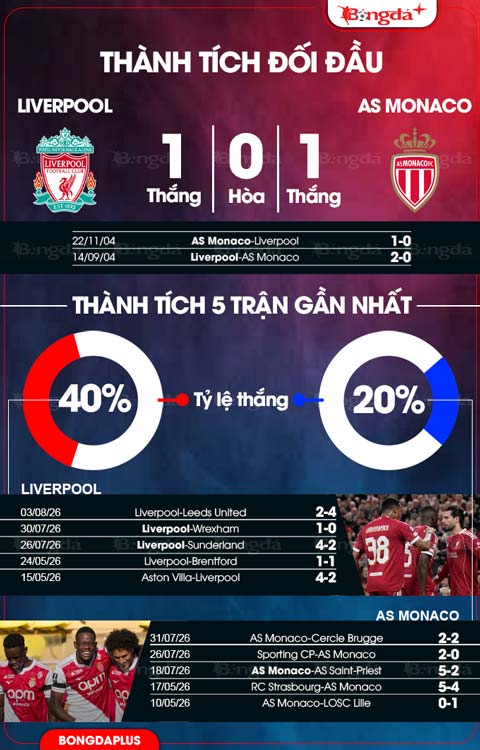 Thành tích đối đầu Liverpool vs Monaco