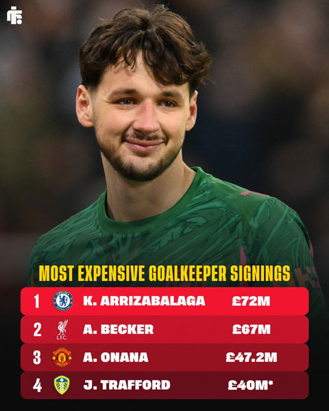 Trafford là thủ môn đắt giá thứ 4 lịch sử - Ảnh: Football Insider