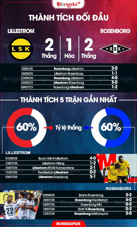 Thành tích đối đầu Lillestrom vs Rosenborg