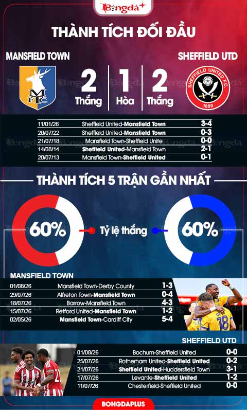 Thành tích đối đầu Mansfield Town vs Sheffield Utd