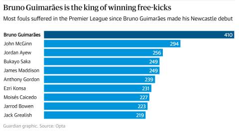 Guimaraes kiếm được nhiều quả phạt nhất Premier League trong 4 mùa giải vừa qua