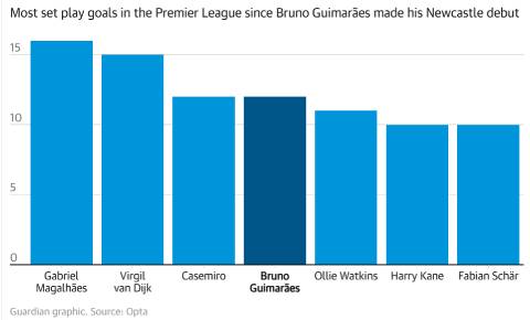 Top cầu thủ ghi bàn từ tình huống cố định ở Premier League từ khi Guimaraes tới