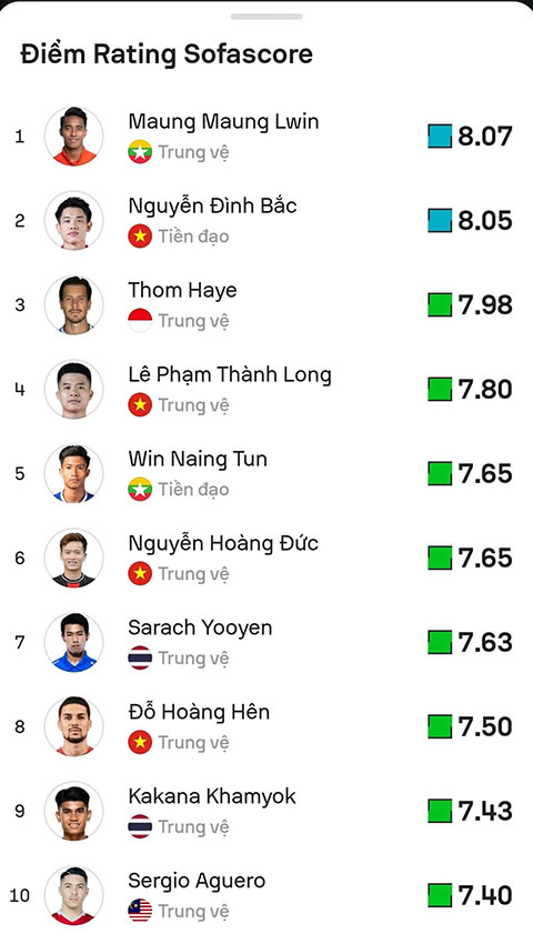 Sofascore thống kê top 10 cầu thủ hay nhất vòng bảng AFF Cup 2026