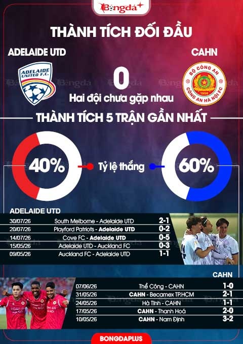 Thành tích đối đầu giữa Adelaide Utd vs CAHN 