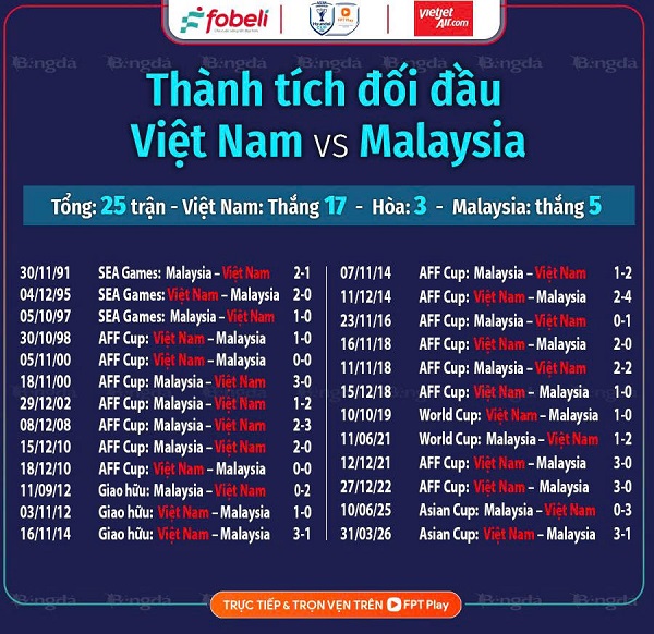 Thành tích đối đầu giữa Việt Nam vs Malaysia đến trước bán kết AFF Cup 2026