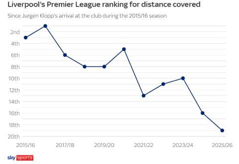 Liverpool chạy ít dần trong những mùa giải gần đây