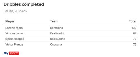Victor Munoz đứng thứ ba La Liga mùa trước về khả năng rê dắt