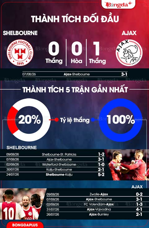 Thành tích Shelbourne vs Ajax
