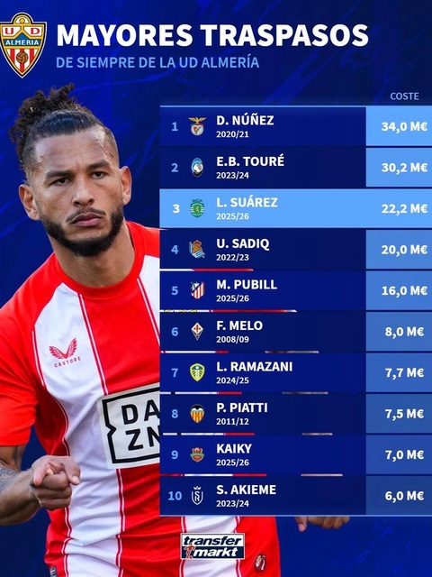 Những hợp đồng bán đắt nhất lịch sử Almeria. Ảnh: Diario de Almeria