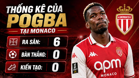 Thống kê kém cỏi của Pogba tại Monaco