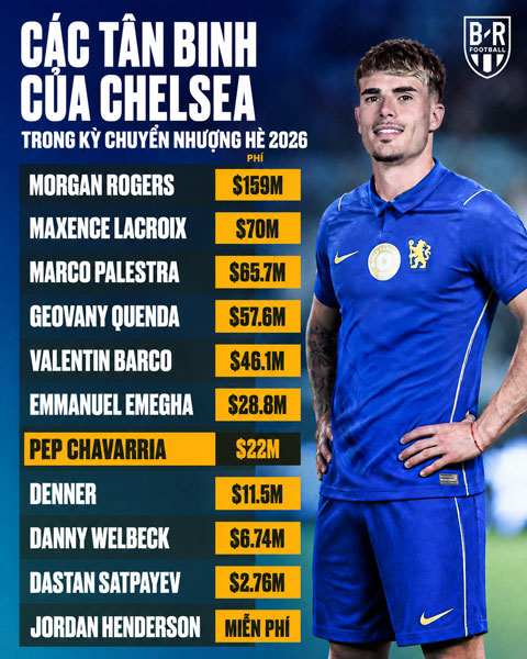 Chelsea chi tiêu mạnh tay ở hè 2026 - Ảnh: brfootball