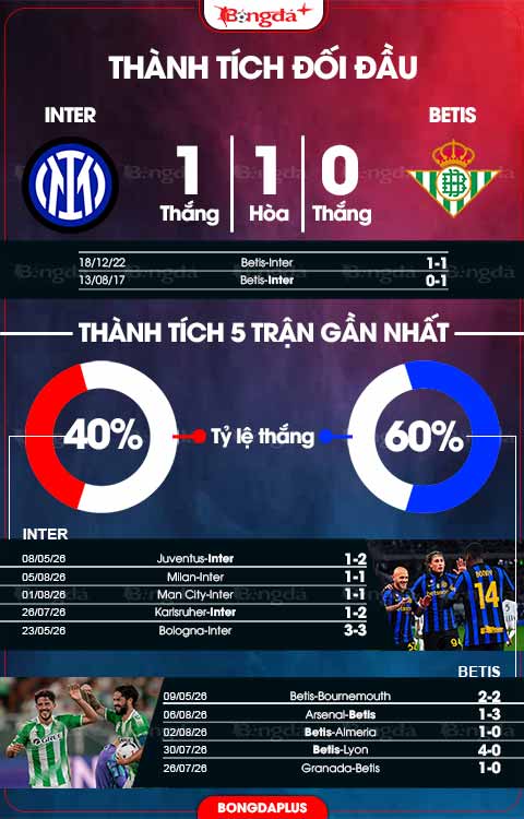 Thành tích gần đây Inter vs Betis