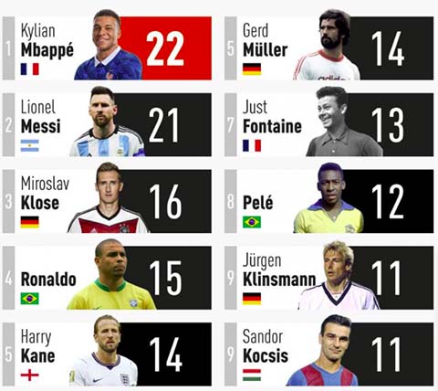 Danh sách các chân sút vĩ đại nhất lịch sử World Cup