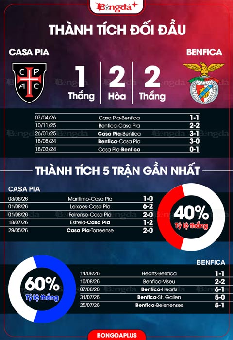 Casa Pia vs Benfica
