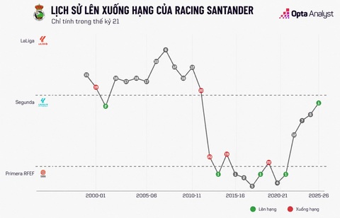 Hành trình trở lại La Liga đầy giông bão của Racing Santander. Ảnh: The Analyst