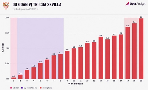 Sevilla bị siêu máy tính của Opta dự báo có khả năng đứng đội sổ ở La Liga mùa này. Ảnh: The Analyst