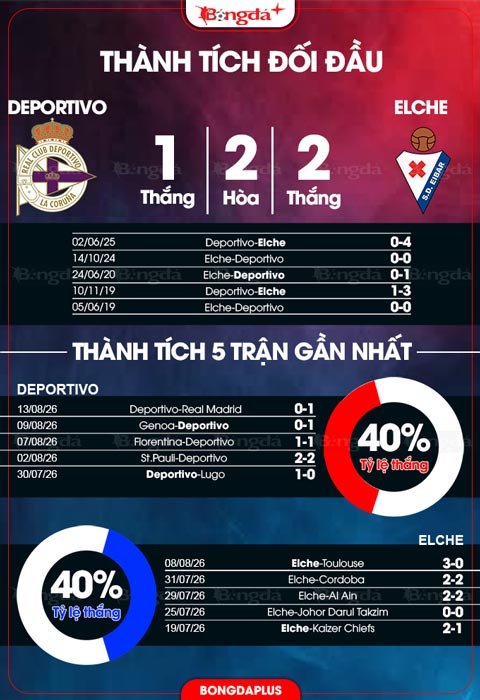 Deportivo vs Elche