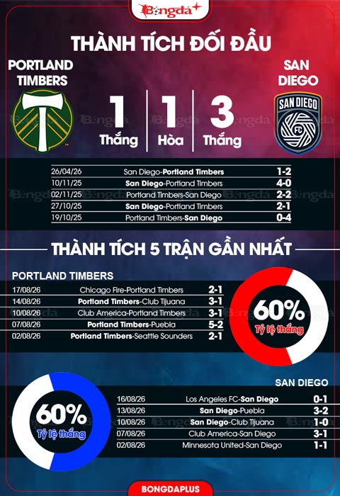 Portland Timbers vs San Diego