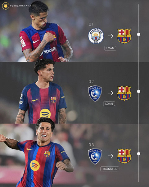 Cancelo sẽ có lần thứ 3 khoác áo Barca - Ảnh: @forblaugrana