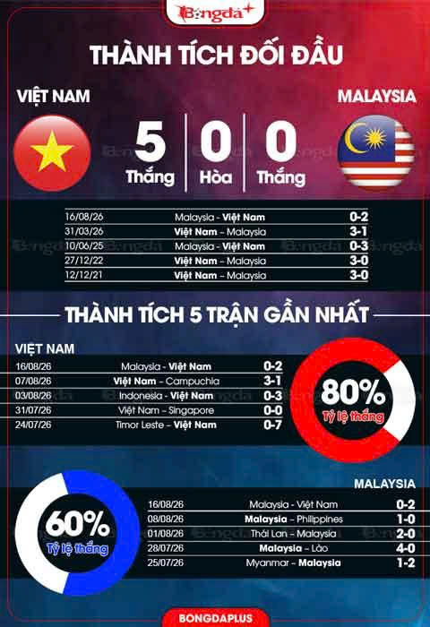 Thành tích đối đầu Việt Nam vs Malaysia