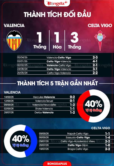 Thành tích đối đầu Valencia vs Celta Vigo