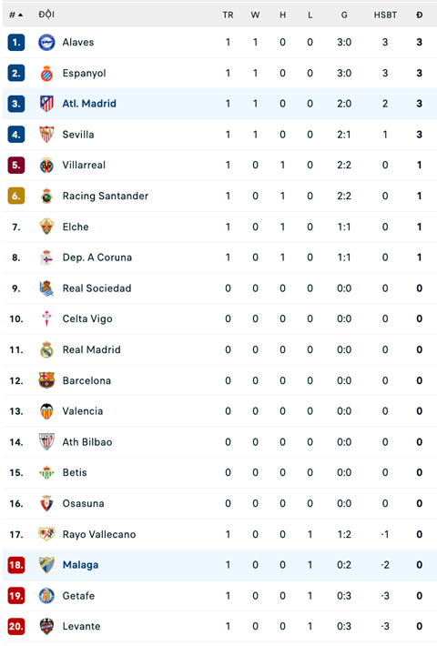 BXH La Liga 2026/27