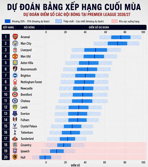 Dự đoán BXH chung cuộc Premier League 2026/27 - Ảnh: The Telegraph