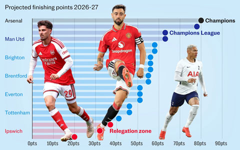 Premier League 2026/27 hứa hẹn sẽ rất hấp dẫn - Ảnh: The Telegraph