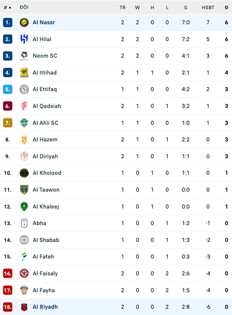 BXH Saudi Pro League 2026/27